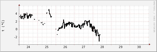 wykres przebiegu zmian windchill temp.