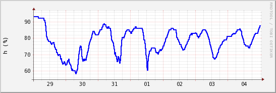 wykres przebiegu zmian wilgotność powietrza