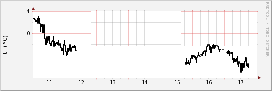 wykres przebiegu zmian windchill temp.