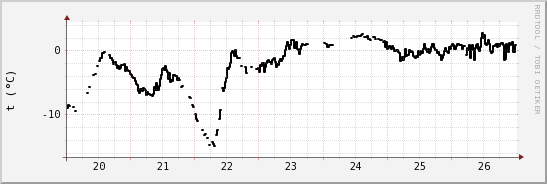 wykres przebiegu zmian windchill temp.