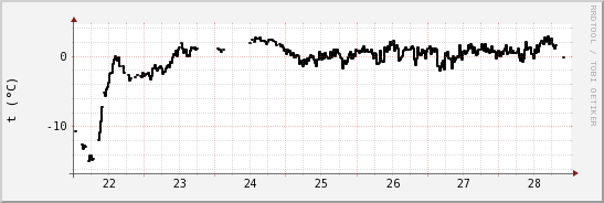 wykres przebiegu zmian windchill temp.