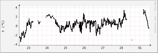 wykres przebiegu zmian windchill temp.