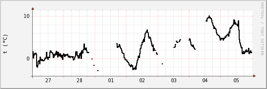 wykres przebiegu zmian windchill temp.