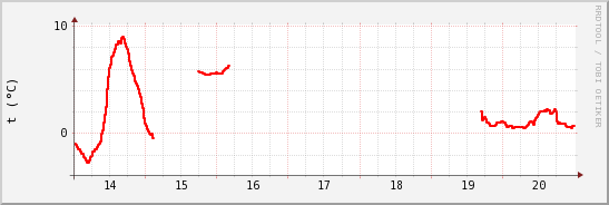 wykres przebiegu zmian temp powietrza