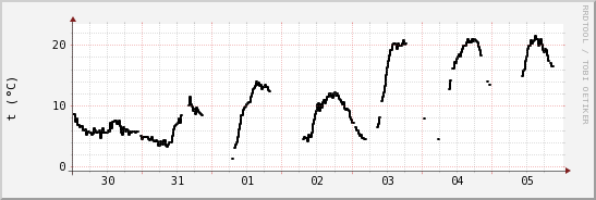 wykres przebiegu zmian windchill temp.