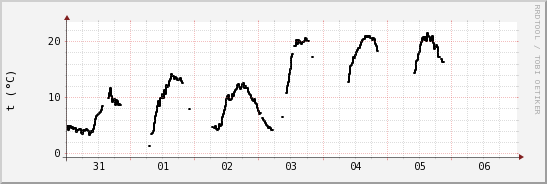 wykres przebiegu zmian windchill temp.