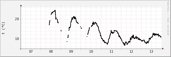 wykres przebiegu zmian windchill temp.