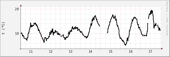 wykres przebiegu zmian windchill temp.