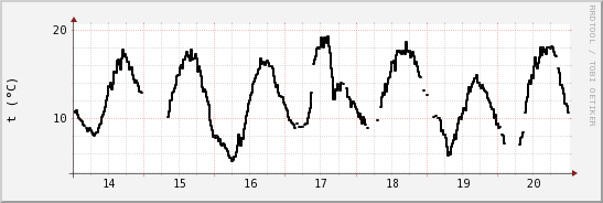 wykres przebiegu zmian windchill temp.