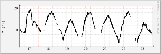 wykres przebiegu zmian windchill temp.