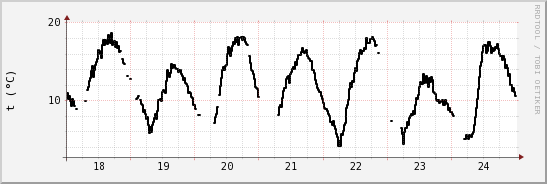 wykres przebiegu zmian windchill temp.