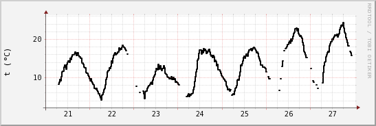 wykres przebiegu zmian windchill temp.