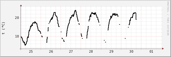 wykres przebiegu zmian windchill temp.