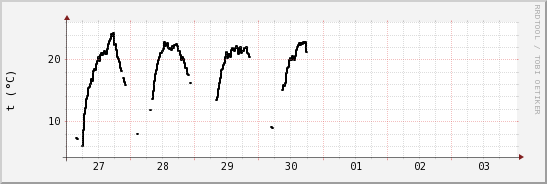 wykres przebiegu zmian windchill temp.