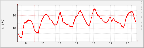 wykres przebiegu zmian temp powietrza