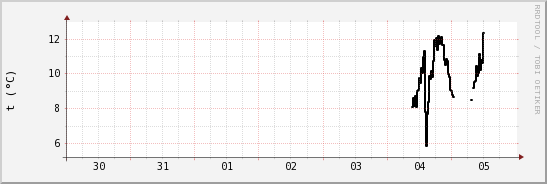 wykres przebiegu zmian windchill temp.