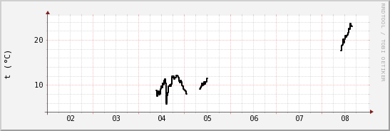 wykres przebiegu zmian windchill temp.