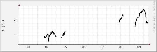wykres przebiegu zmian windchill temp.