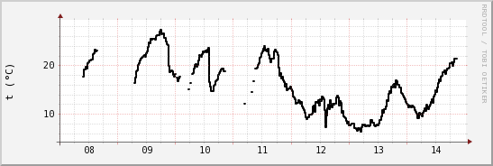 wykres przebiegu zmian windchill temp.