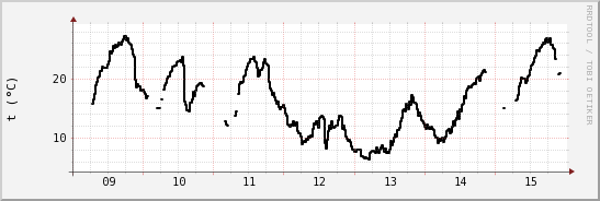 wykres przebiegu zmian windchill temp.