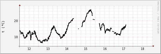 wykres przebiegu zmian windchill temp.