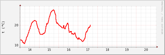 wykres przebiegu zmian temp powietrza