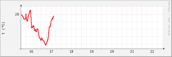 wykres przebiegu zmian temp powietrza