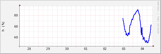 wykres przebiegu zmian wilgotność powietrza