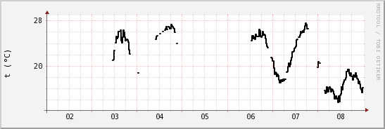 wykres przebiegu zmian windchill temp.