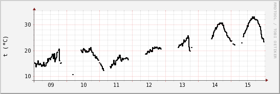 wykres przebiegu zmian windchill temp.