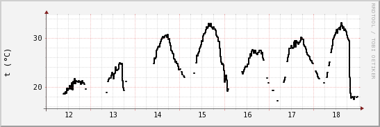 wykres przebiegu zmian windchill temp.