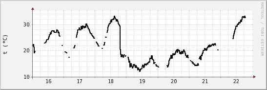 wykres przebiegu zmian windchill temp.