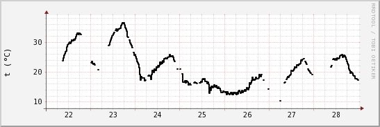 wykres przebiegu zmian windchill temp.