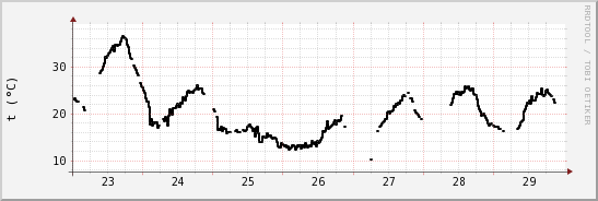 wykres przebiegu zmian windchill temp.