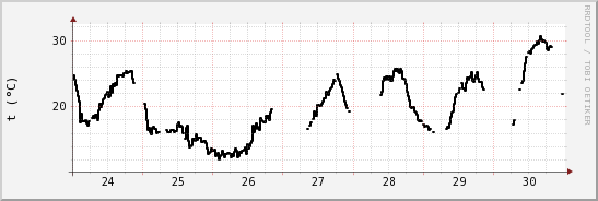 wykres przebiegu zmian windchill temp.