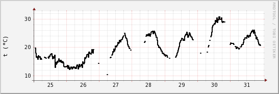 wykres przebiegu zmian windchill temp.