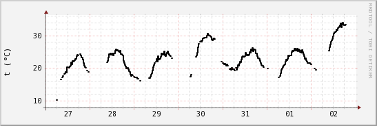 wykres przebiegu zmian windchill temp.