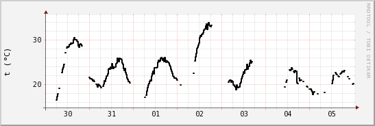 wykres przebiegu zmian windchill temp.