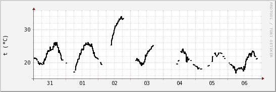 wykres przebiegu zmian windchill temp.