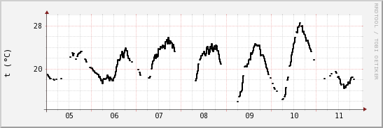 wykres przebiegu zmian windchill temp.
