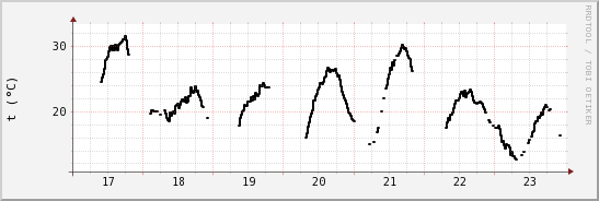 wykres przebiegu zmian windchill temp.