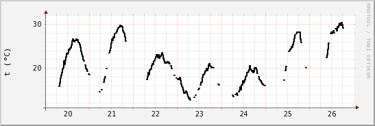 wykres przebiegu zmian windchill temp.