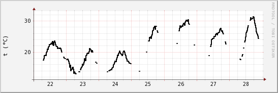 wykres przebiegu zmian windchill temp.