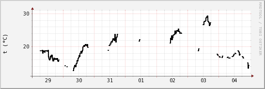 wykres przebiegu zmian windchill temp.