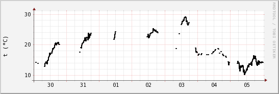 wykres przebiegu zmian windchill temp.