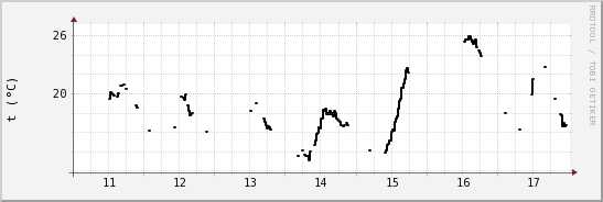 wykres przebiegu zmian windchill temp.