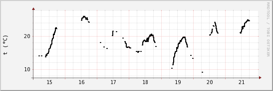 wykres przebiegu zmian windchill temp.