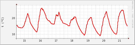 wykres przebiegu zmian temp powietrza