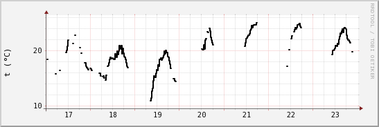 wykres przebiegu zmian windchill temp.