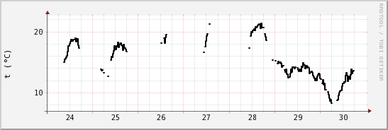 wykres przebiegu zmian windchill temp.
